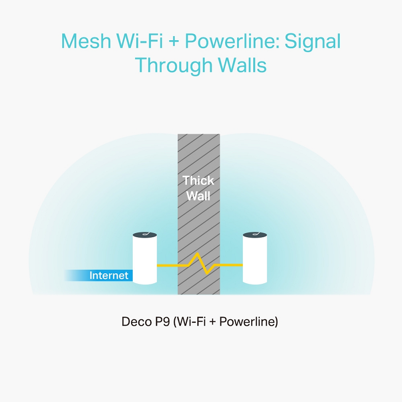 TP-Link Deco P9 V1 AC1200 + AV1000 Whole Home Hybrid Mesh Wi-Fi System, 3 Pack